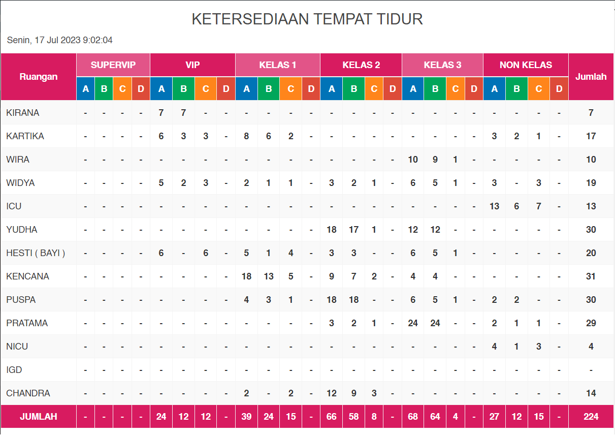 Bed Mapping di Web RS Ciremai