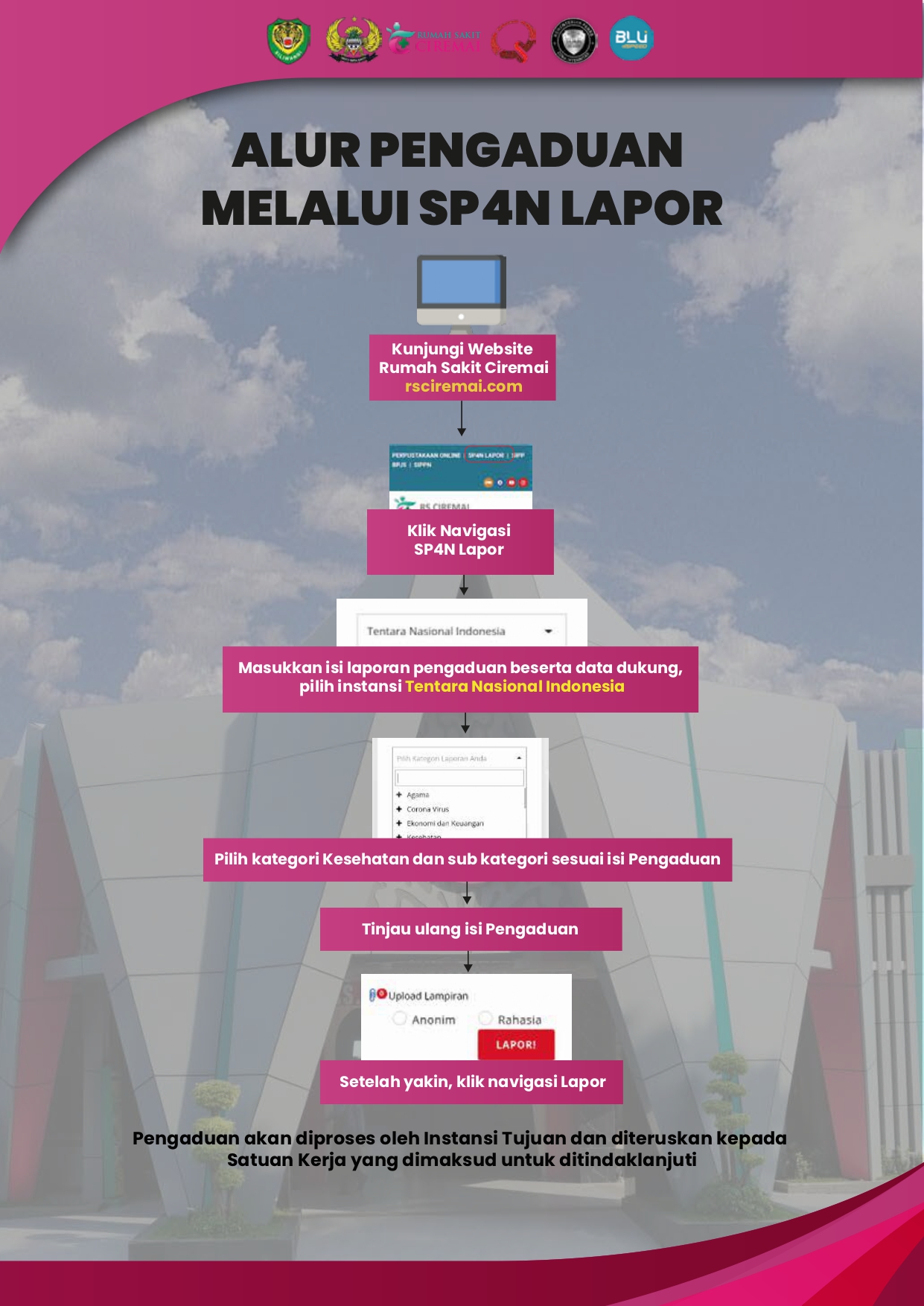 Alur Penanganan Pengaduan Rumah Sakit Tk. III Ciremai